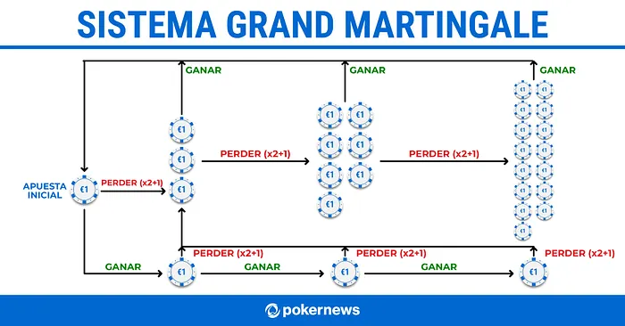 Sistema Grand Martingale
