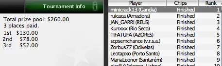 &quot;minicrack13&quot; Vence o 16º Torneio da Liga Portugal/Espanha PokerNews 101