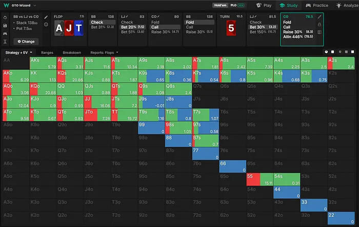 CO turn strategy vs bet