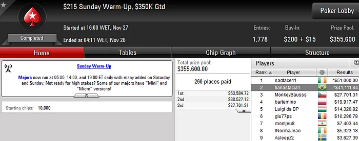 Terao90 4º no Sunday Million (USK); Tianastacia1 2º no Sunday Warm-Up (USK) & Mais 102