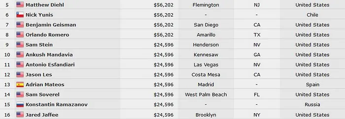 WSOP Head's Up Championship : Alex Luneau et Olivier Busquet en demi-finale, Adrien Allain... 101