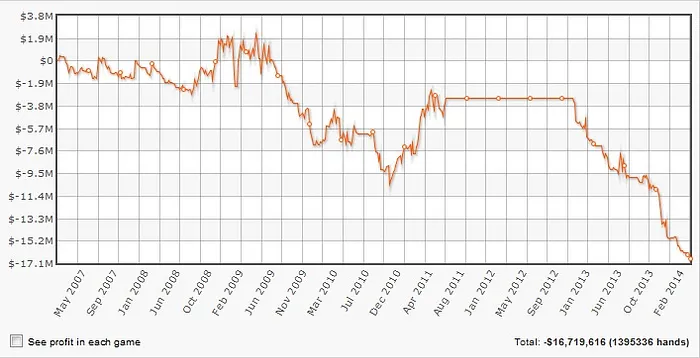 Gus Hansen approche les 17 millions de dollars de pertes sur Full Tilt Poker 101