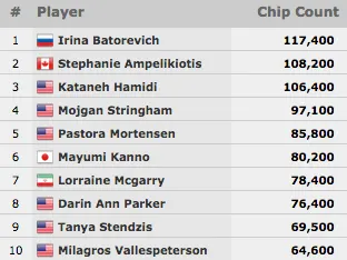 Yuri Martins Gigante no PLO Championship & Alê Braga Segue no Ladies Championship 102