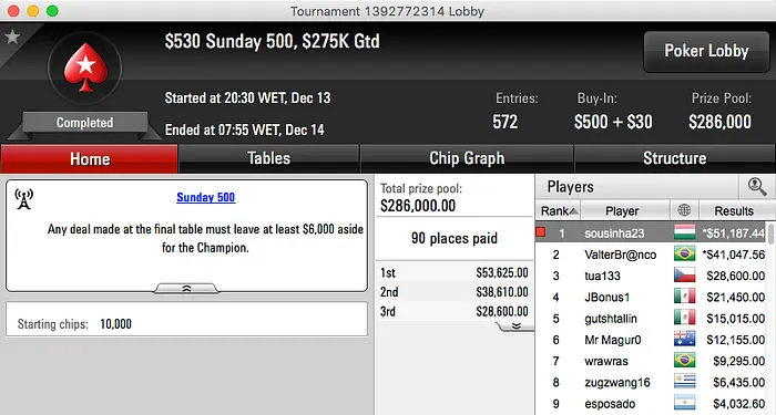 Rui "sousinha23" Sousa Vence Sunday 500 & Mais 101