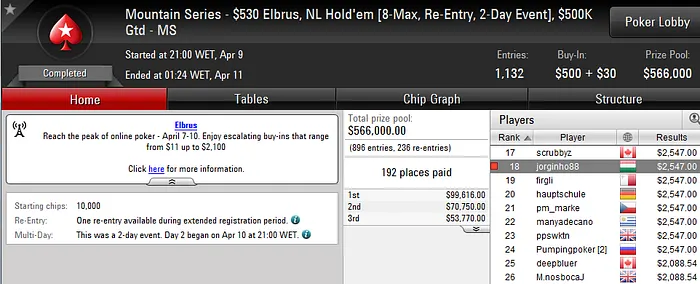 Carlos Branco 7º no Sunday 500 (,277); André Moreira em Grande Forma & Mais 102