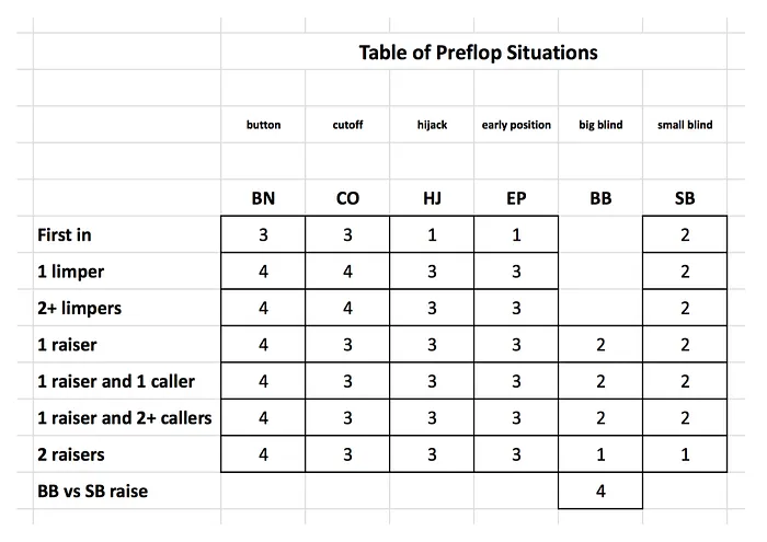 Table of Preflop Situations