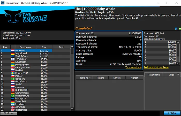 João "Naza114" Vieira Conquista o The 0,000 Baby Whale (,500) & Mais 101