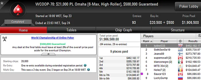 Daniel Negreanu Vence Primeiro Título WCOOP 103