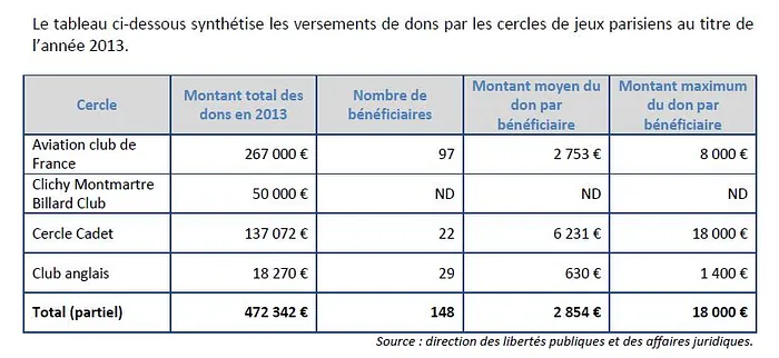 Le rapport Duport, mine d’informations sur les cercles de jeu 101