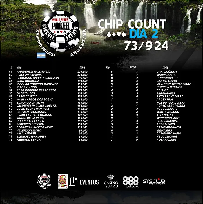 Fernando Ribeiro no Dia 3 do WSOP Circuit Argentina 102