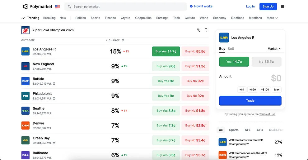 Polymarket Sports markets