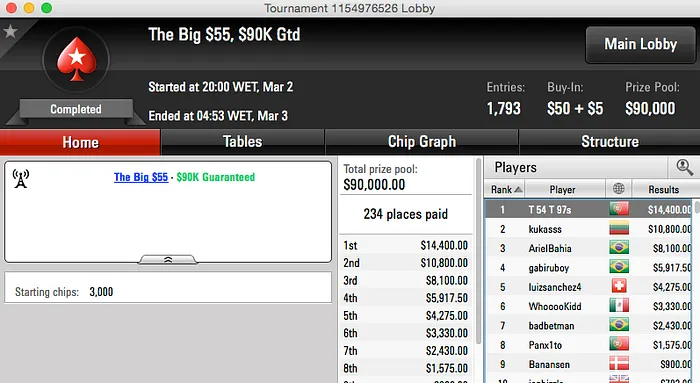 Tomás Paiva Vence Big  é 2º no Monday Mayhem e 3º no Big 9 101