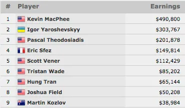 Kevin MacPhee Vence Evento #56: ,000 Turbo No-Limit Hold'em 101