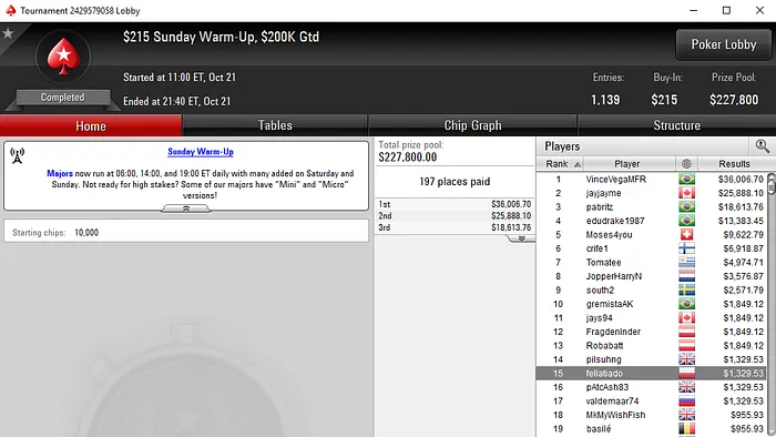 Tomás Paiva Embolsa Mais de ,000 nas Salas Internacionais & Mais 104