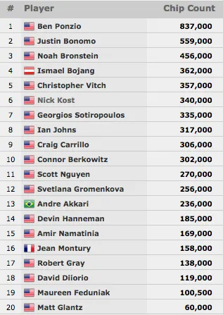 Akkari e Scotty Nguyen Last 20 no HORSE; Fitoussi Lidera o k Dealers Choice 103