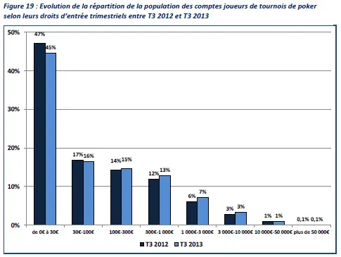 ARJEL : Portrait robot du joueur de poker en ligne sur le .fr 105