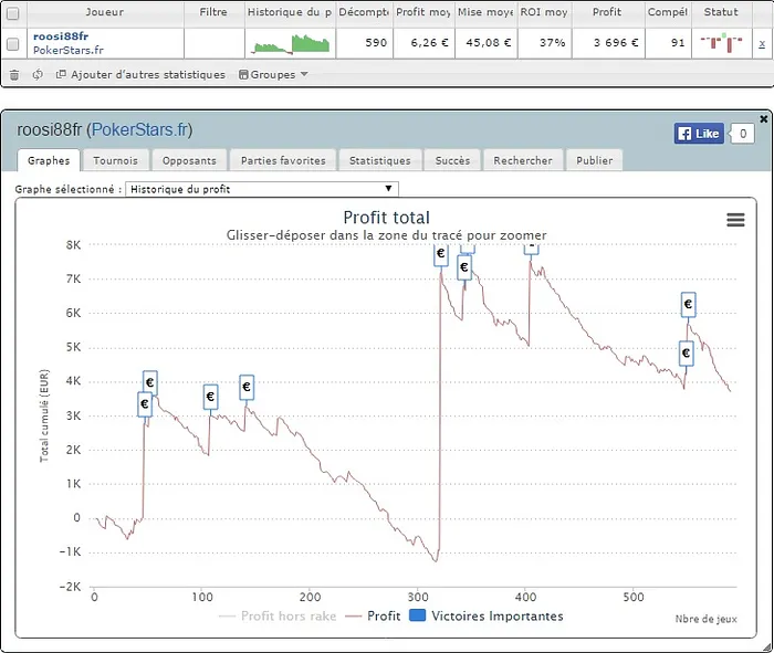 PokerStars.fr : les courbes SharkScope des finalistes du Main Event du FCOOP 102