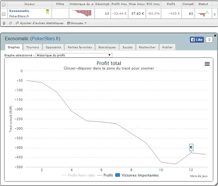 PokerStars.fr : les courbes SharkScope des finalistes du Main Event du FCOOP 101