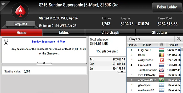 Anao19 6º no Sunday Million (k), Padilha Vence no Sunday Rebuy (k) & Mais 111