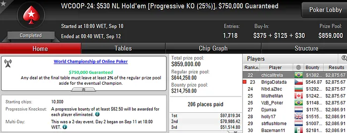 WCOOP 2016: Bedias, Chicalltreta, VzB_Poker e Netinho_RJ Faturam 101