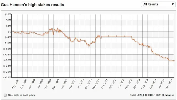 Brèves Poker : Gus Hansen, Rounders 2, World Poker Trip et Kool Shen 101