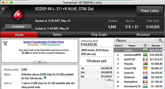 Deu Brasil de Novo: Felipe "felipe52" Theodoro e renaton Cravam no SCOOP; Yago Vice 103