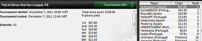 Bubujaman repete a vitória na PokerNews Iberian Poker League 101