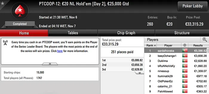 PTCOOP: Reike16 Conquista Maior Prémio do Dia, Sobe à Liderança & Mais 101