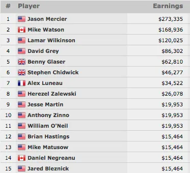 Jason Mercier Vence Evento #16: k 2-7 Draw Lowball Championship (3.335) 101