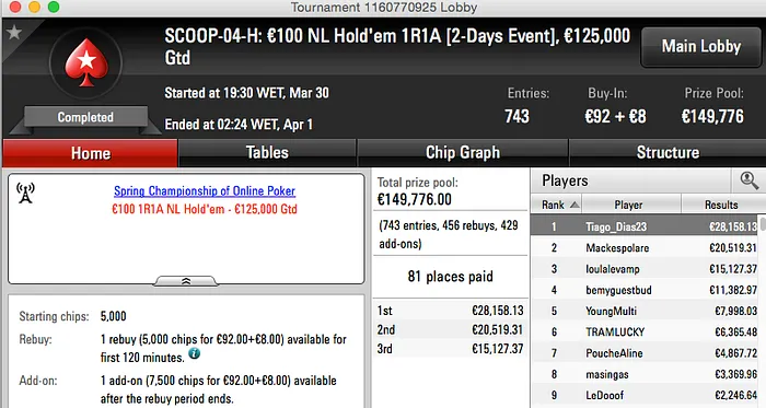 Tiago Dias Vence SCOOP-04-H na PokerStars.FR (€28,158) 101