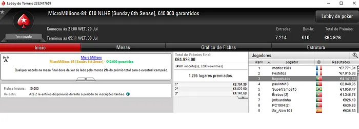 pi$toleiro Fatura €8,641 no Dia Final de MicroMillions & Mais 102