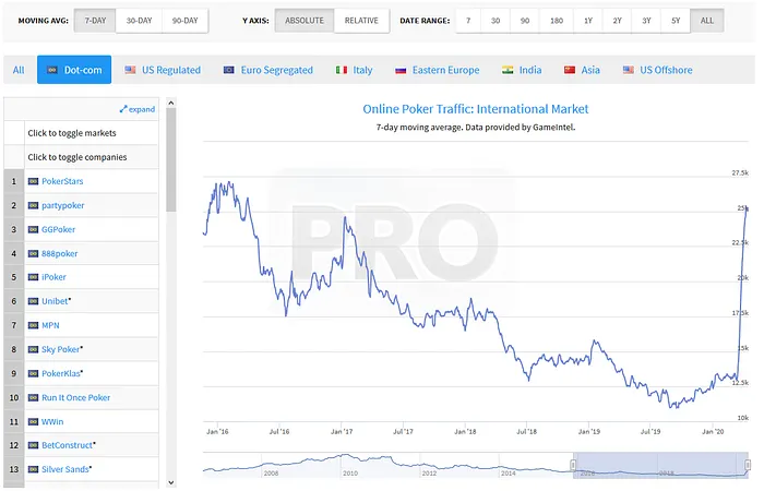 Poker stats trafic sur 5 ans
