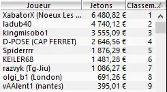 SCOOP 1€ million GTD : "Huit-et-neuf" leader de la finale 102