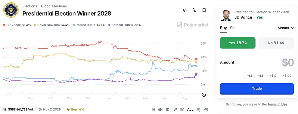 Polymarket screenshot of US election market