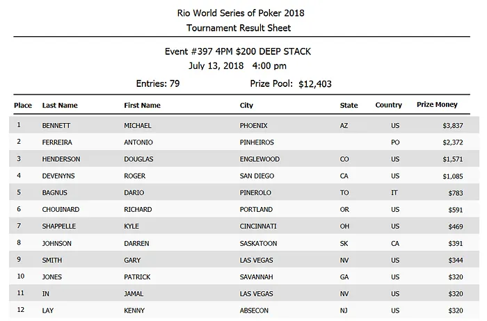 António Ferreira Segundo Classificado no 0 Daily Deep Stack (,372) 101