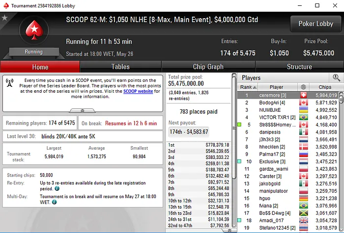 SCOOP Main Event: Portugueses no Dia 2 do 9 e .050 & ITM no K 102