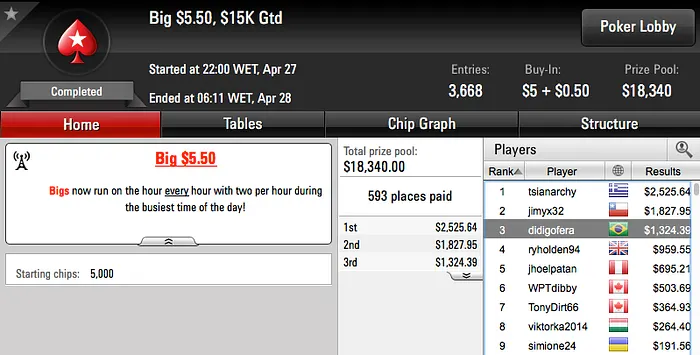 neto gol 3º no Wednesday PLO, Ariel 2º no Bounty Builder 5 & Mais 119