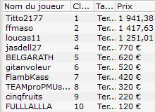 MTT Online : "Ground3r1985" passe les 20.000€ de gains sur Winamax.fr 106