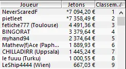 MTT Online : Le Polonais "8sickgame8" remporte le Sunday Special (25.125€) 103