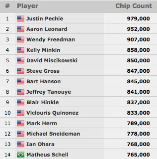 WSOP 2015: Phil Hellmuth Aproxima-se da Bracelete #14 no k Razz & Mais 102