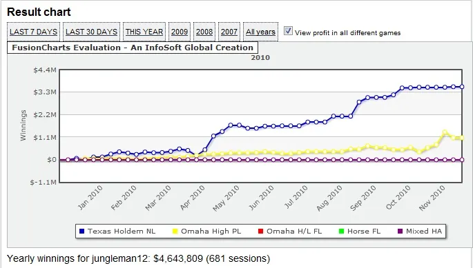 Daniel Cates nouvelle star des high stakes (‘Jungleman12’ ) 101