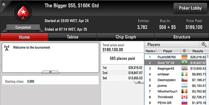 Anao19 6º no Sunday Million (k), Padilha Vence no Sunday Rebuy (k) & Mais 103