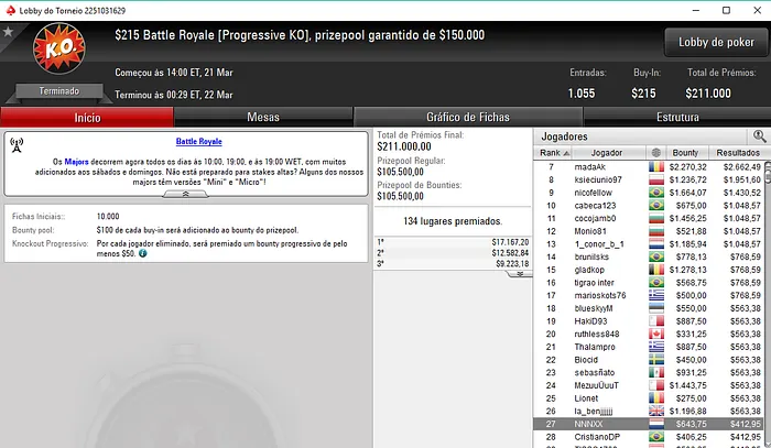 RuiNF 14º no High Rollers #07; Naza114 2º no Daily Major & Mais 111