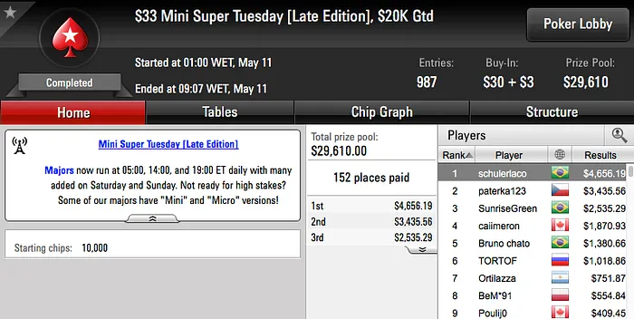 Brasil Crava Quinto Título no SCOOP 2016 & Mais 111