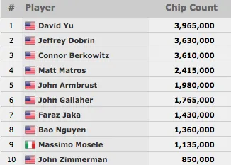 Garla Foi o Melhor Brasileiro no Evento #66: 7 LUCKY SEVENS No-Limit Hold'em; 10 em Jogo 101