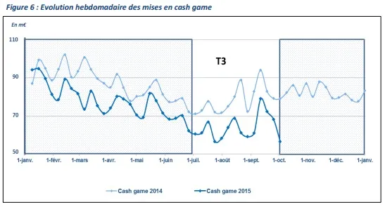 The evolution of the cash games in France during 2015