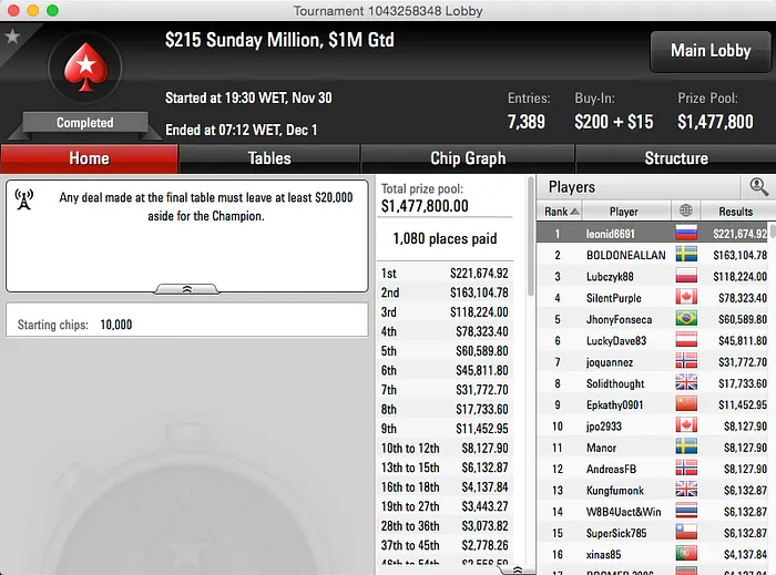 JhonyFonseca 5º no Sunday Million (k), Fastland Vence Biggest  & Mais 101