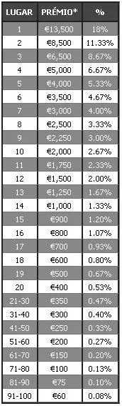 €75,000 Rake Race na Poker Heaven 101