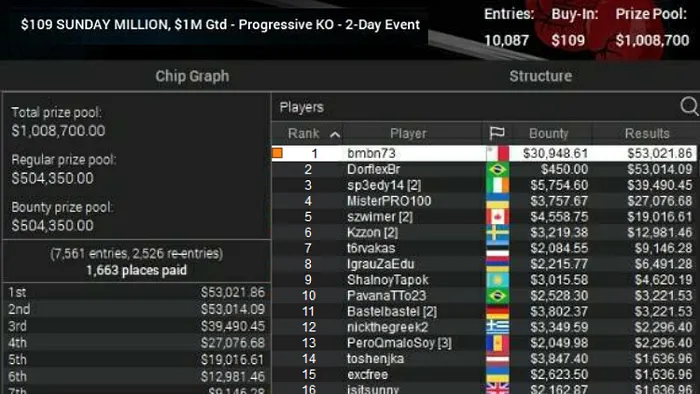 bernardo neves campeão sunday million