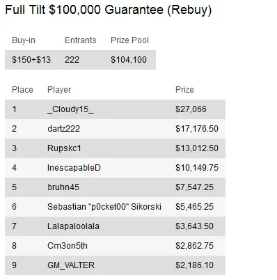 Sunday Briefing - Tobias "PokerNoob999" Reinkemeier vence PokerStars Sunday Million 109